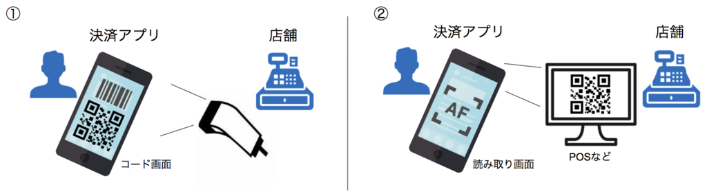 QRコードの決済方法