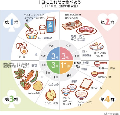 1日に食べたい栄養素の票