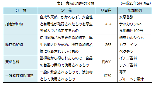 食品添加物の分類表