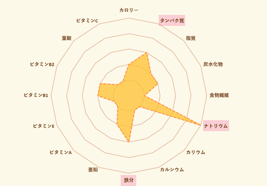 ちくわの栄養を表示したグラフ