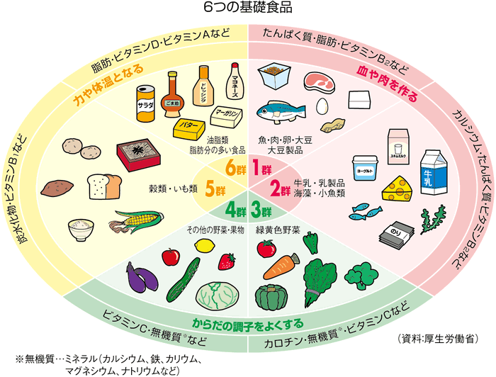 基礎食品表