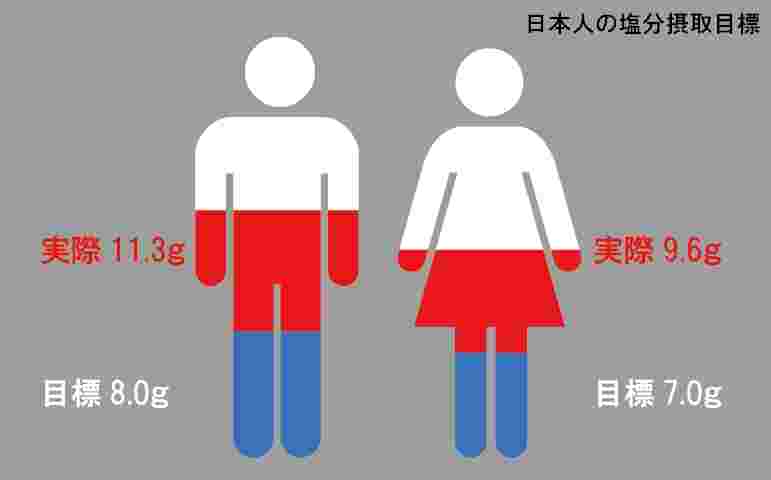 日本人の塩分摂取量、理想と現実の量を示したイラスト