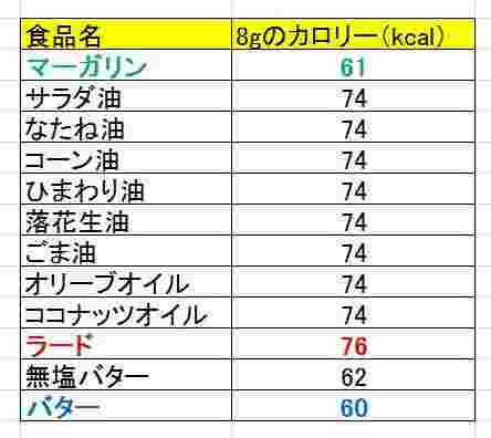 色々なカロリーの比較が記載されている