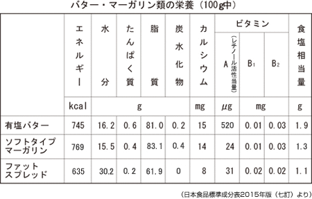 バターとマーガリンの栄養比較が100gに対して記載されている