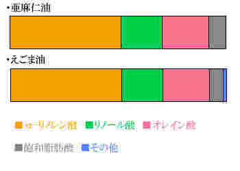 えごま油と亜麻仁油の脂肪酸分布表