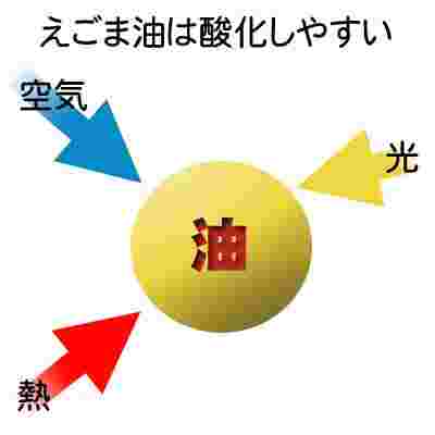 えごま油の参加の図