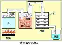 蒸留器のしくみ