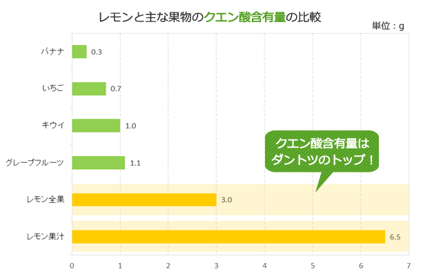 レモンにクエン酸がダントツで多いことが分かる図解