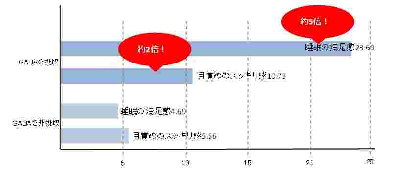 ギャバを摂取した際と摂取していない際の睡眠の質を比較したグラフ