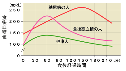 食後の血糖値の変化グラフ