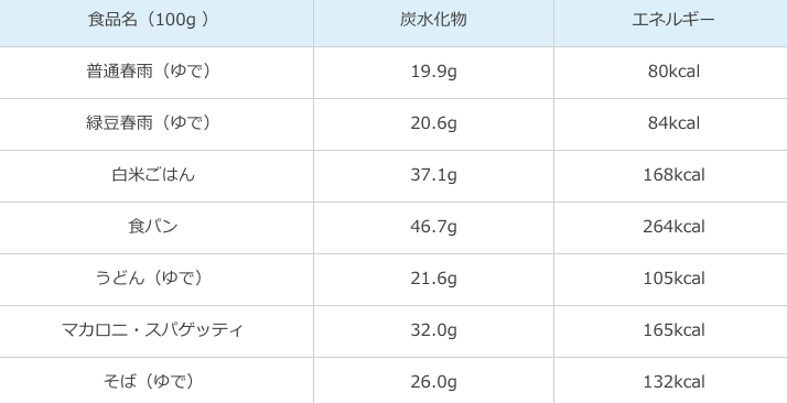 主な主食となる食品と春雨の炭水化物の量を比較