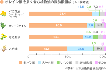 オリーブオイルのオレイン酸の含有量が分かる図