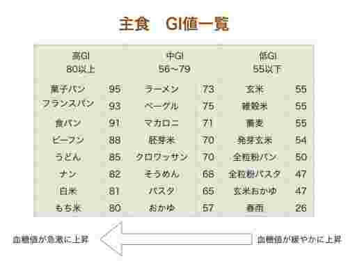 GI値表