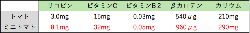 トマトとミニトマトの栄養比較