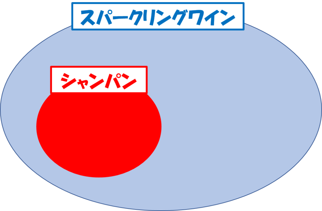 シャンパンとスパークリングワインとの位置関係