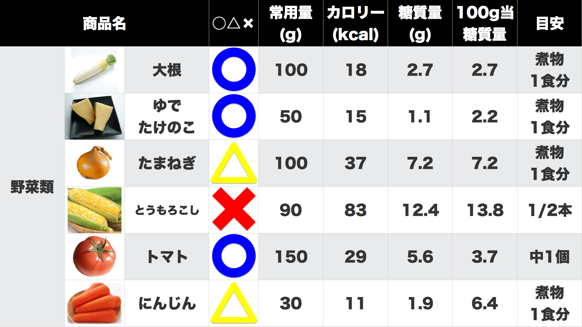 野菜の糖質量を表した表