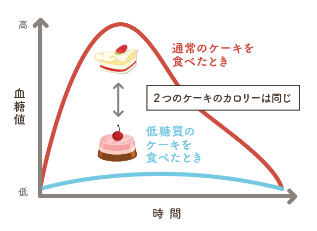 カロリーは同じでも血糖値の上昇具合は異なることを表した図