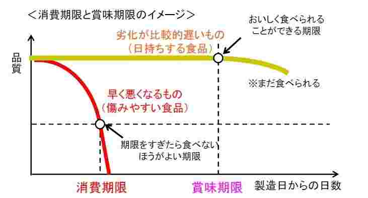消費期限と賞味期限のイメージをグラフで表した画像