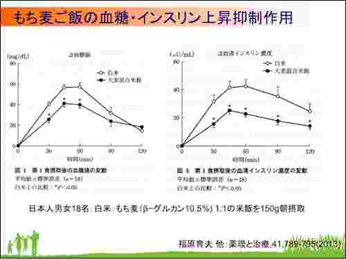 押し麦ご飯と白米との血糖値上昇を抑える違いを説明している。