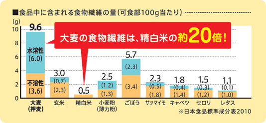食品の中で押し麦に食物繊維が多く含まれることがわかるグラフ