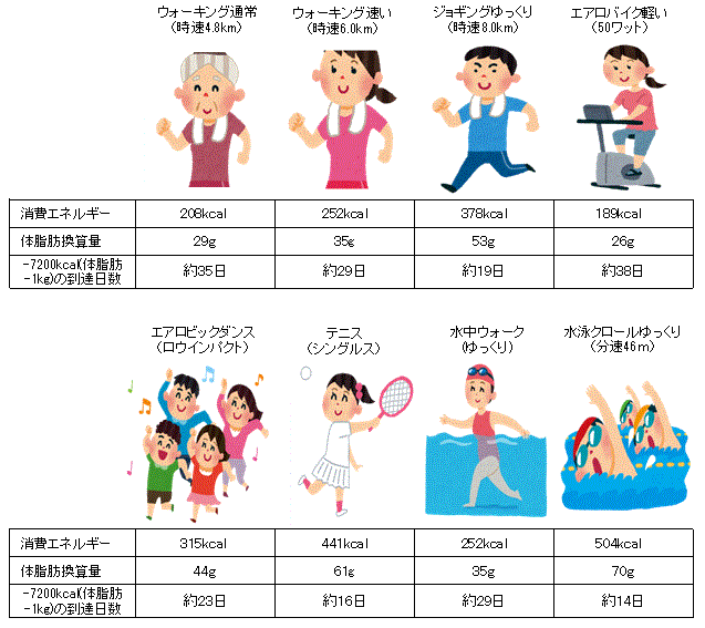 各種運動のエネルギー消費量図
