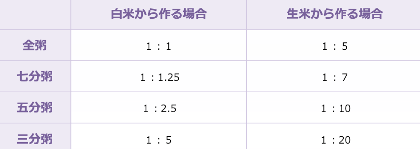 おかゆの米と水の割合表
