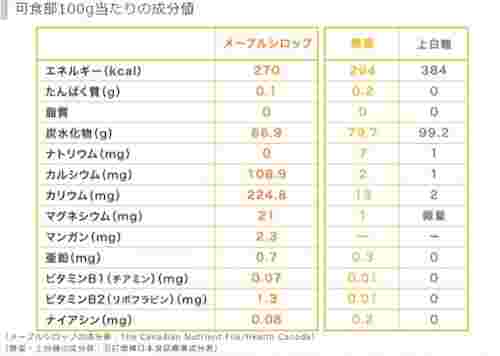 メープルシロップとはちみつの栄養成分表