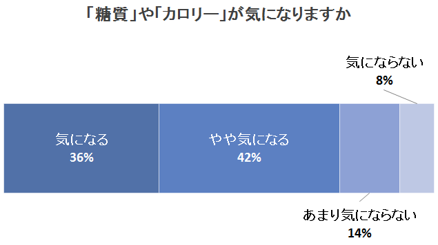 糖質やカロリーを気にしている人の割合のグラフ