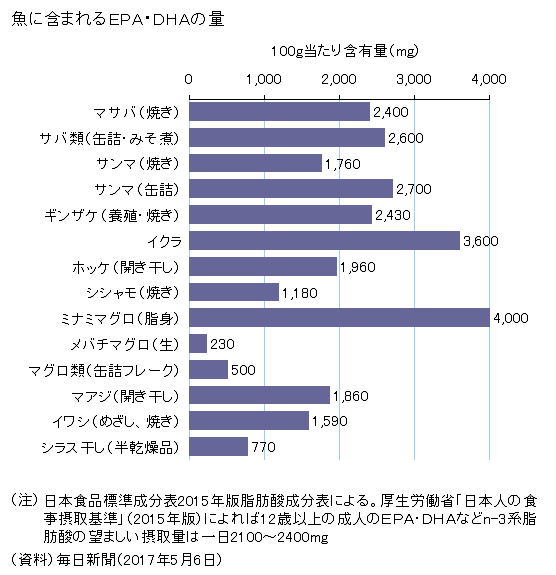 魚に含まれているEPA、DHAの量