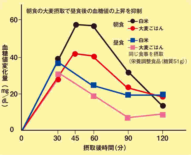 食後の血糖上昇
