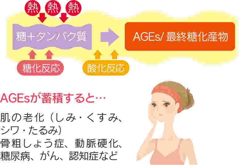糖化