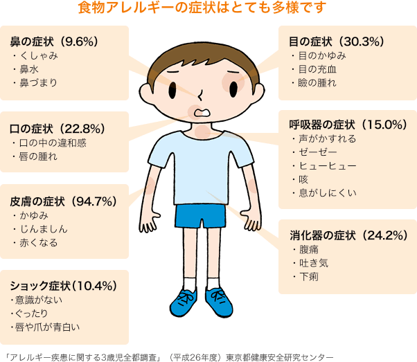 アレルギーの症状の種類