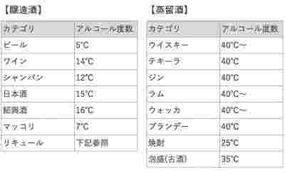 主なお酒のアルコール度数表