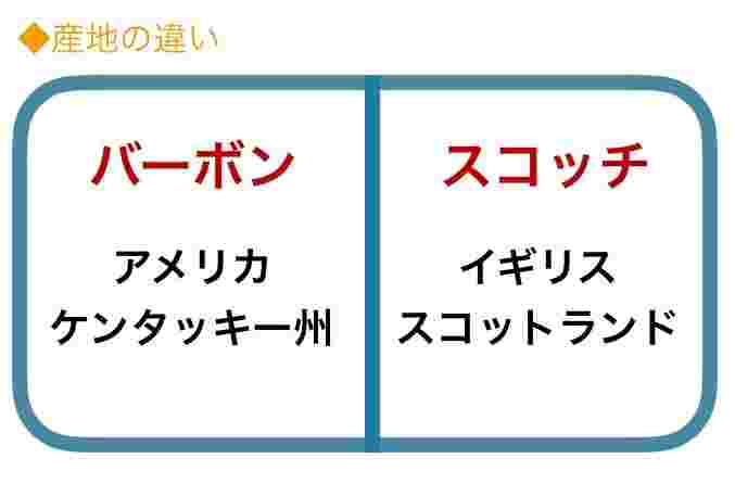 バーボンとスコッチの産地
