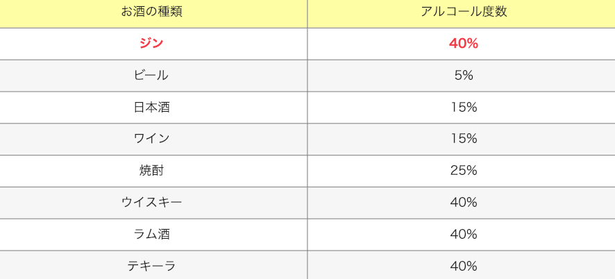 アルコール度数