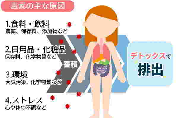 毒素の原因のイラスト