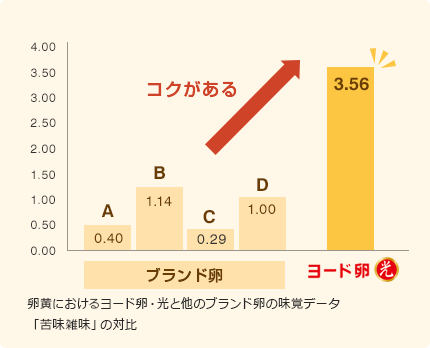 他の卵とのコクの違い　グラフ