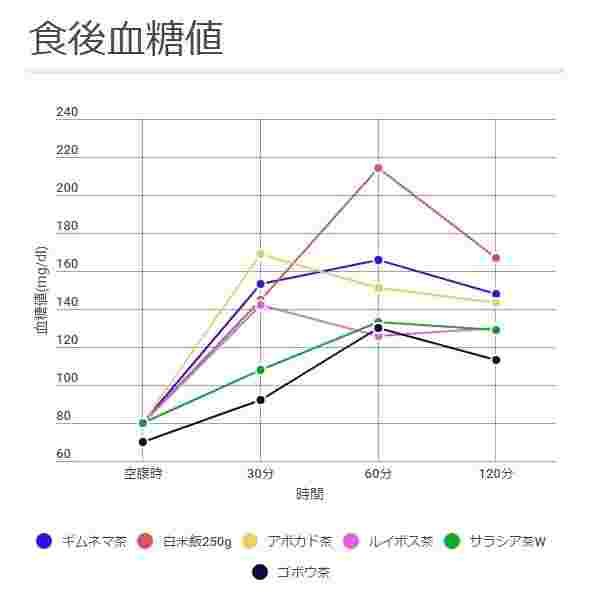 ギムネマ茶が血糖値を抑えるグラフ