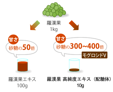 羅漢果のエキス別の甘さ比較