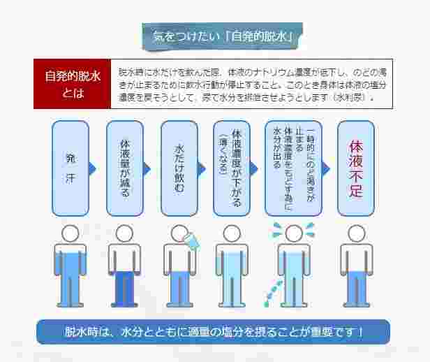 自発的脱水の説明図