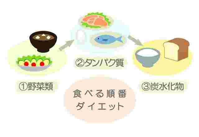 食べる順番について教えている絵