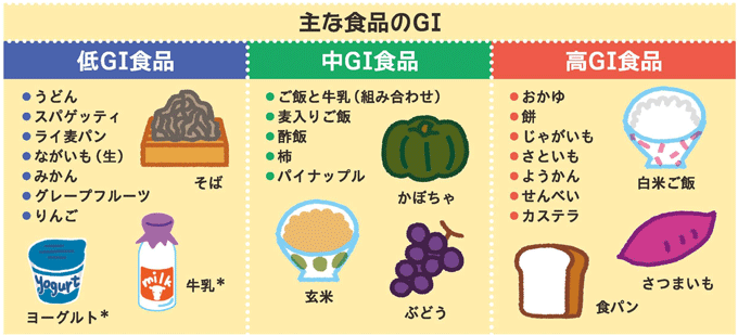 低GI食品を含めた中、高GI食品のイラスト