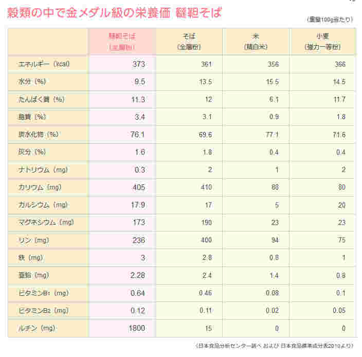 韃靼そばの栄養価