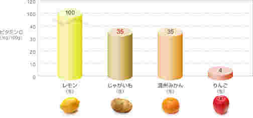 ビタミンＣが含まれている食品