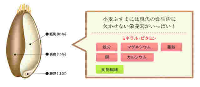 小麦ふすまについて
