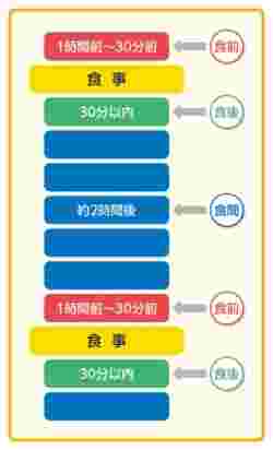 食前とはいつのことか
