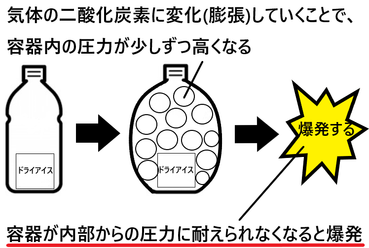 ドライアイス爆発の仕組み
