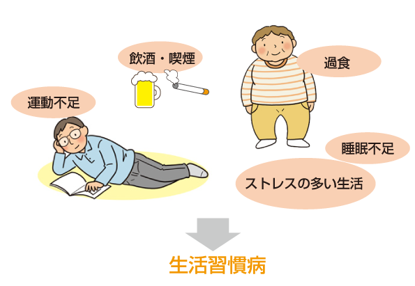生活習慣病の説明