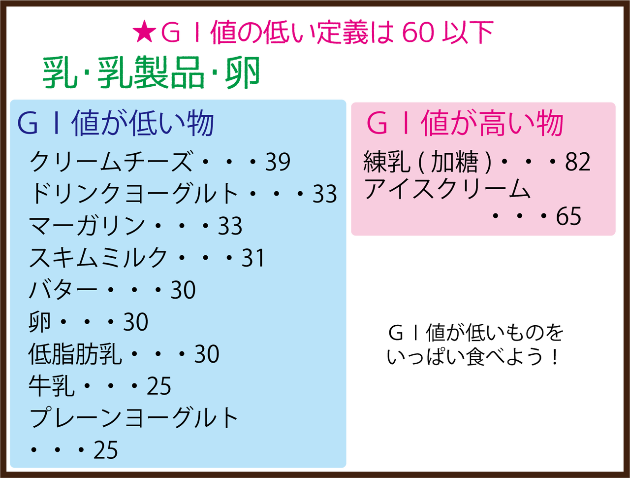 乳製品・卵でGI値の低い食品と高い食品