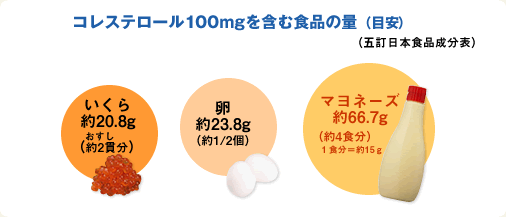 コレステロール量の目安